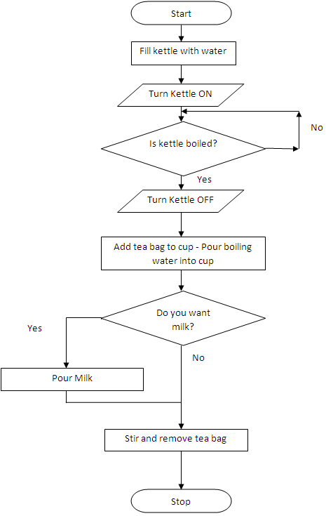 Make Your Own Flow Chart